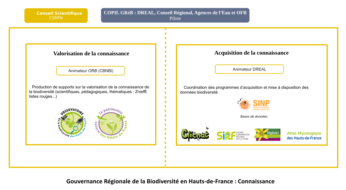 Gouvernance Régionale de la Biodiversité des Hauts-de-France : Connaissance