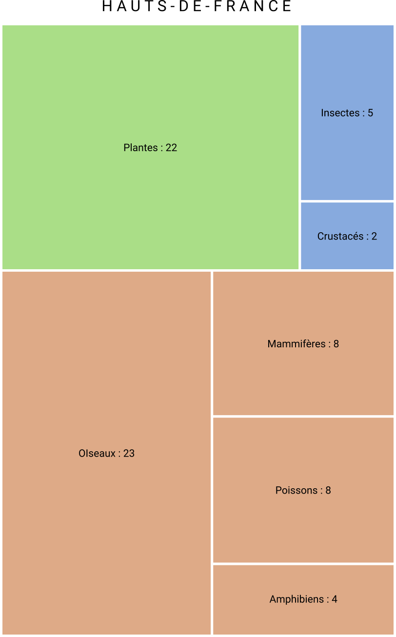 Nombre d'espèces PAP par grands groupes taxonomiques (Hauts-de-France)