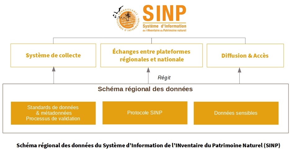 Schéma régional des données SINP